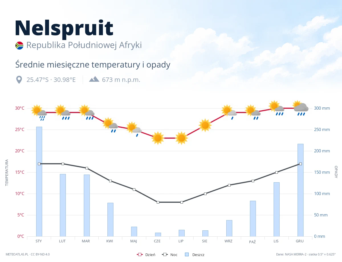 Nelspruit - średnie miesięczne temperatury i opady