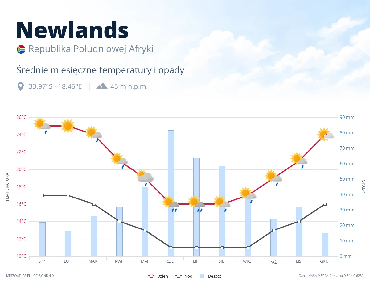 Newlands - średnie miesięczne temperatury i opady