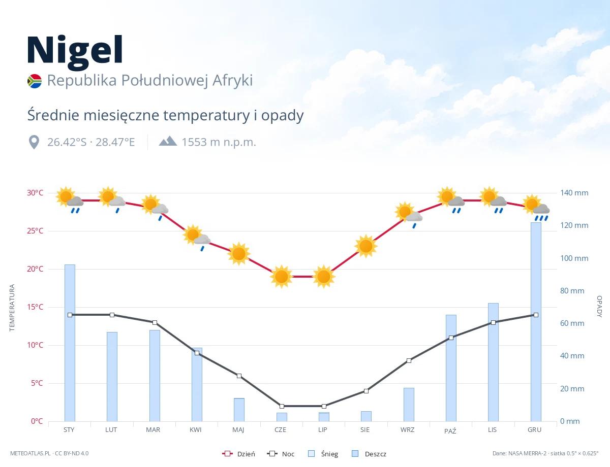 Nigel - średnie miesięczne temperatury i opady