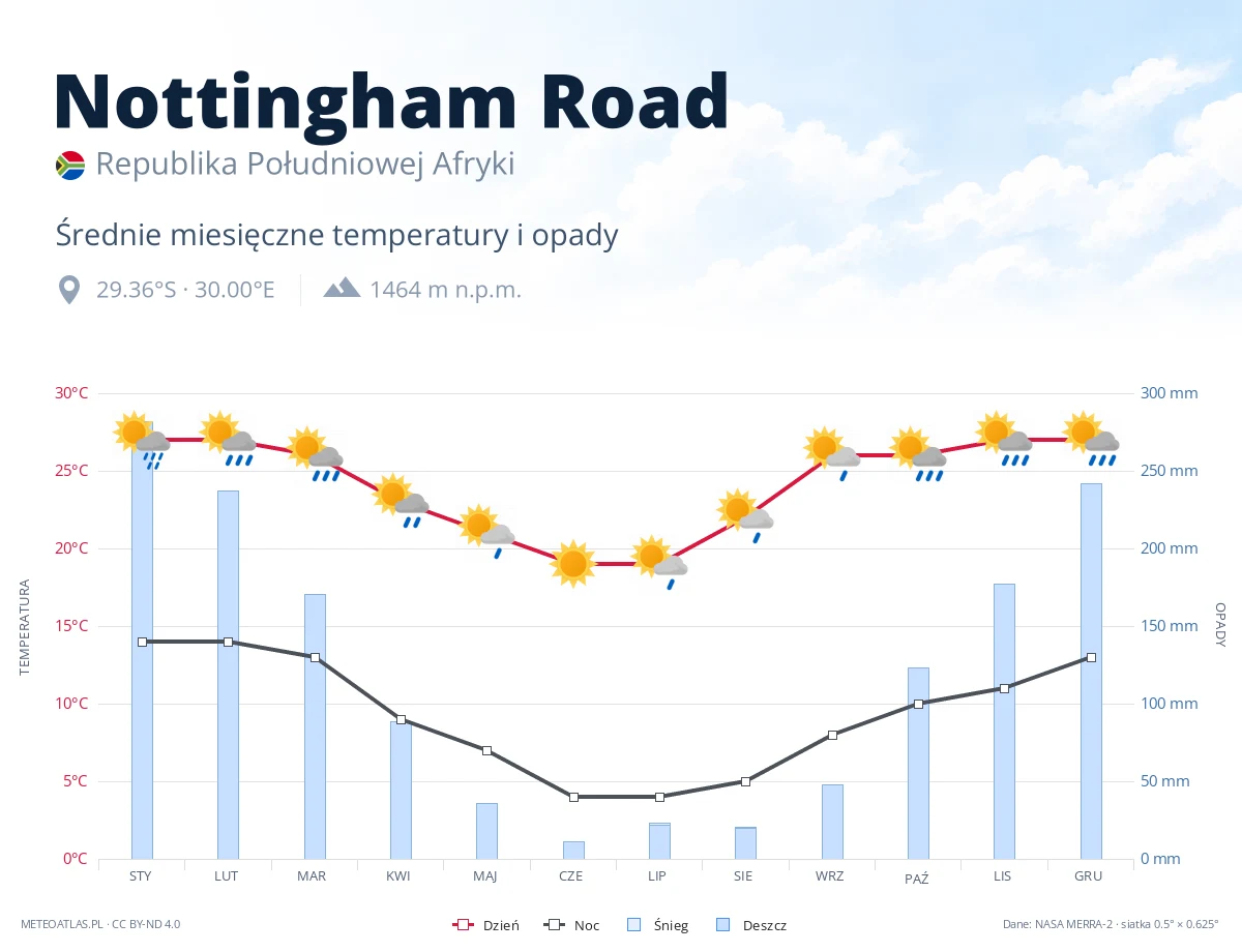 Nottingham Road - średnie miesięczne temperatury i opady
