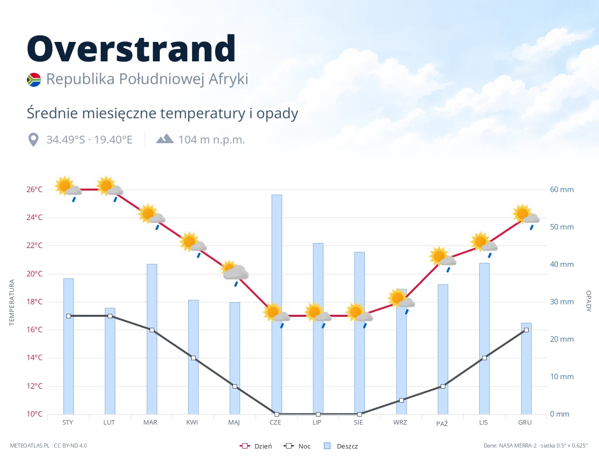 Overstrand - średnie miesięczne temperatury i opady