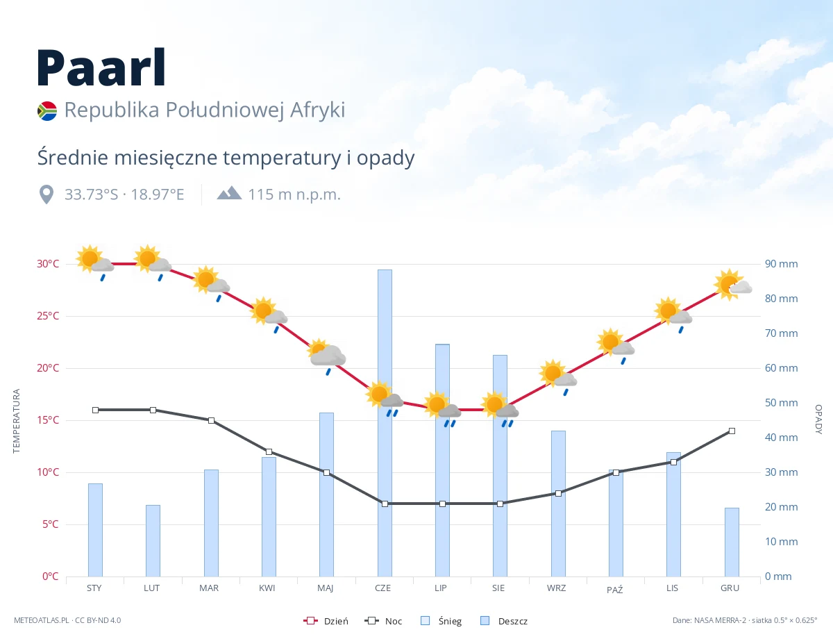 Paarl - średnie miesięczne temperatury i opady