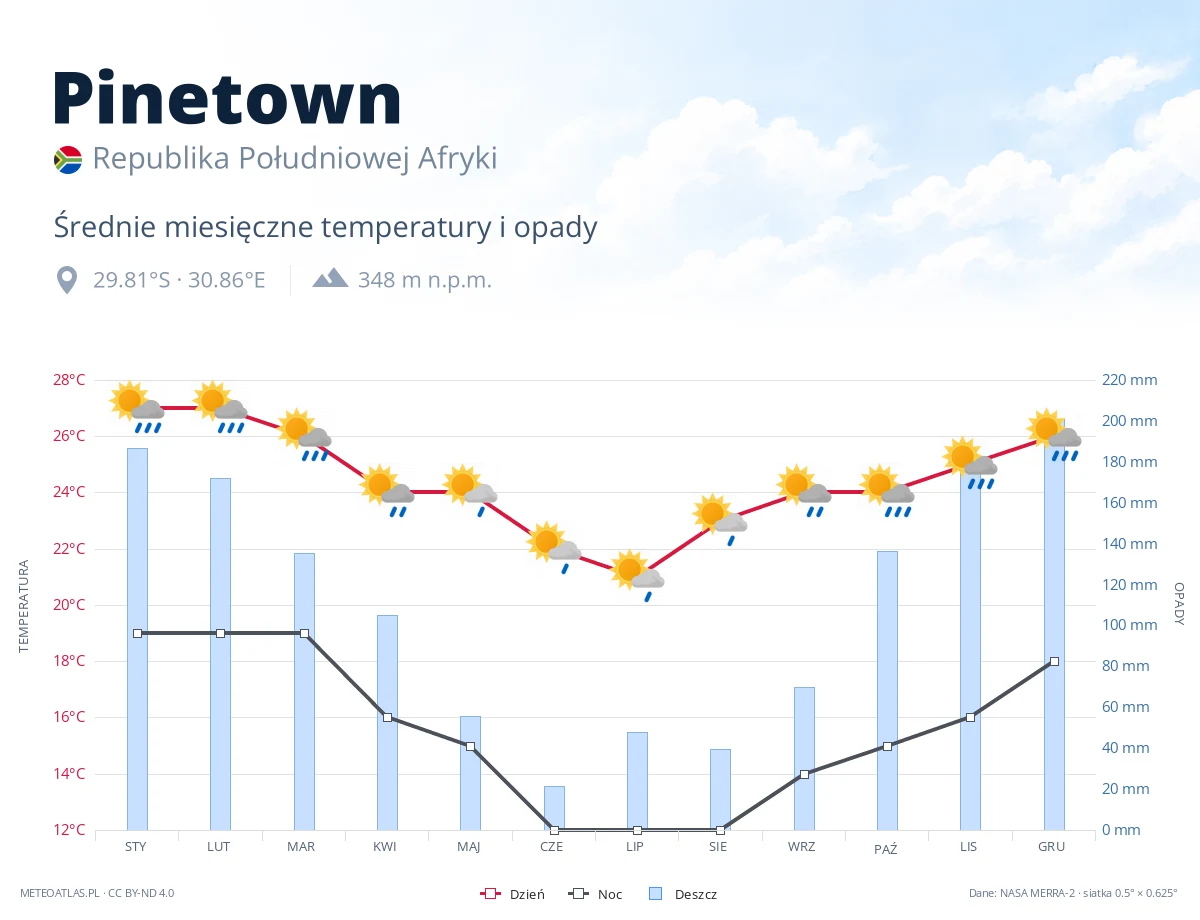 Pinetown - średnie miesięczne temperatury i opady