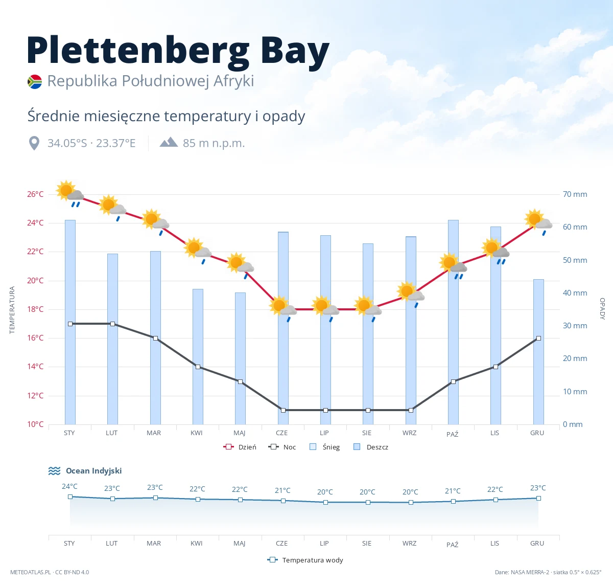 Plettenberg Bay - średnie miesięczne temperatury i opady
