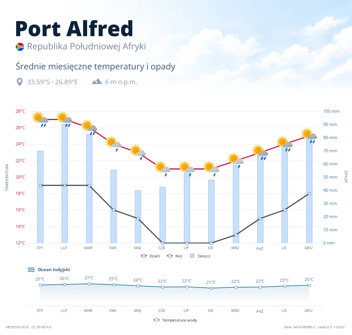 Port Alfred - średnie miesięczne temperatury i opady