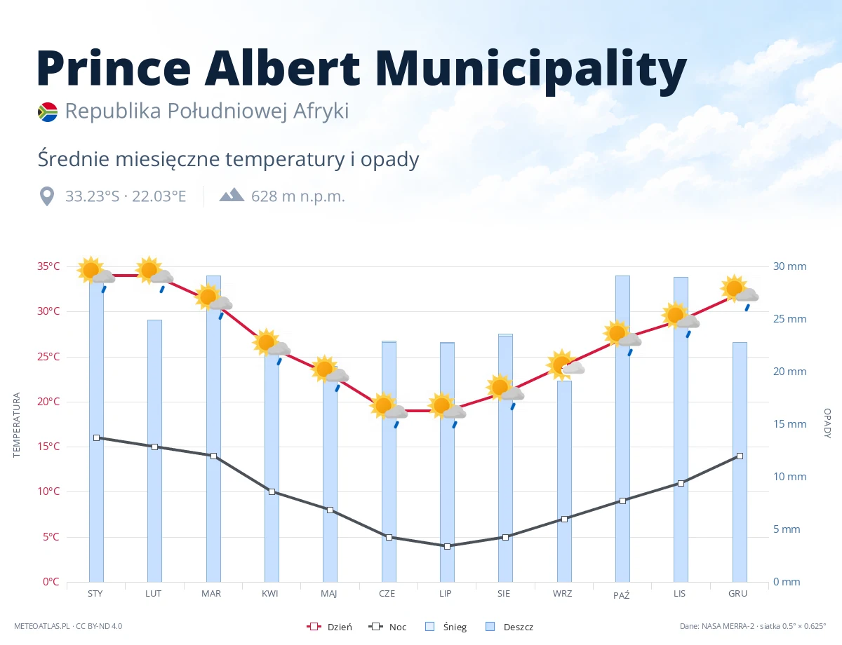 Prince Albert Municipality - średnie miesięczne temperatury i opady