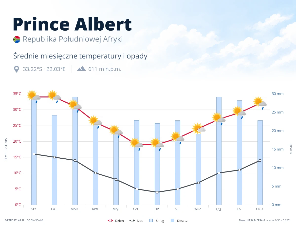 Prince Albert - średnie miesięczne temperatury i opady