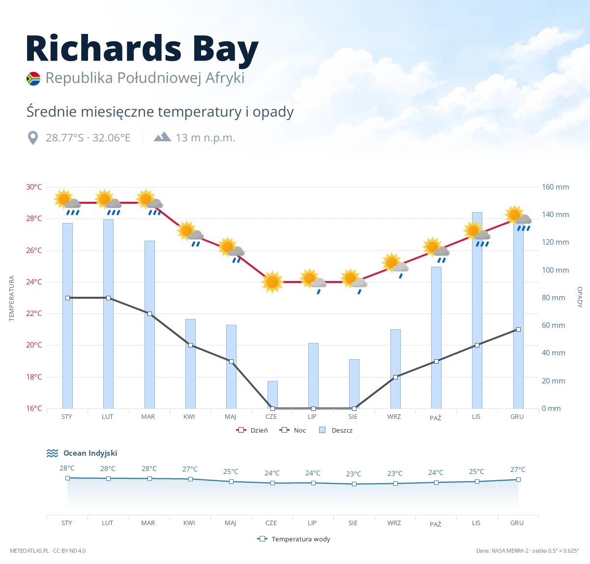 Richards Bay - średnie miesięczne temperatury i opady