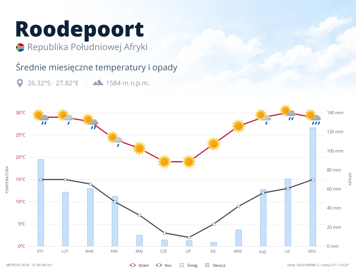 Roodepoort - średnie miesięczne temperatury i opady