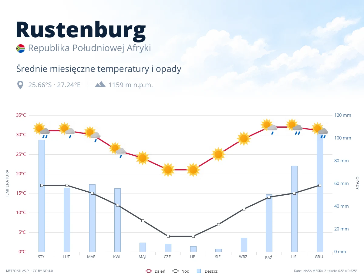 Rustenburg - średnie miesięczne temperatury i opady