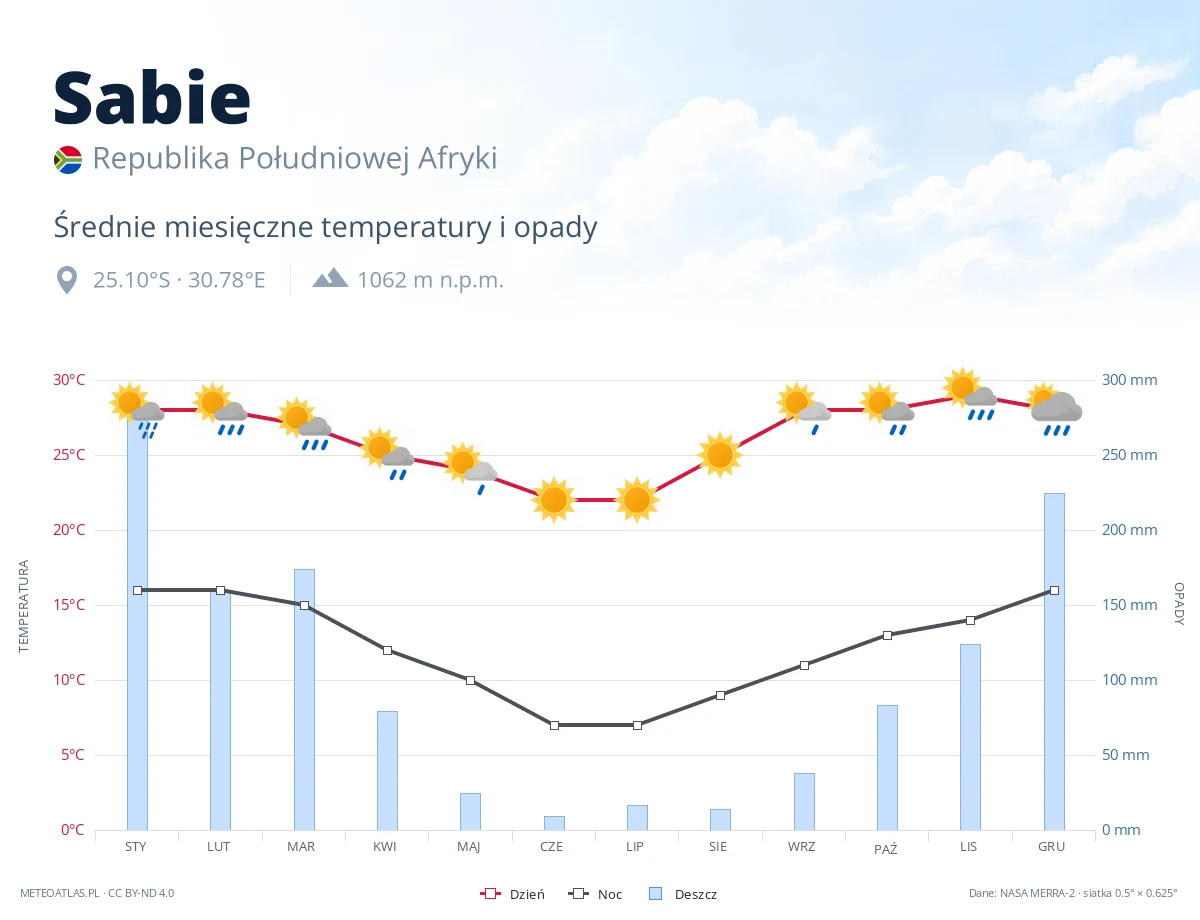 Sabie - średnie miesięczne temperatury i opady