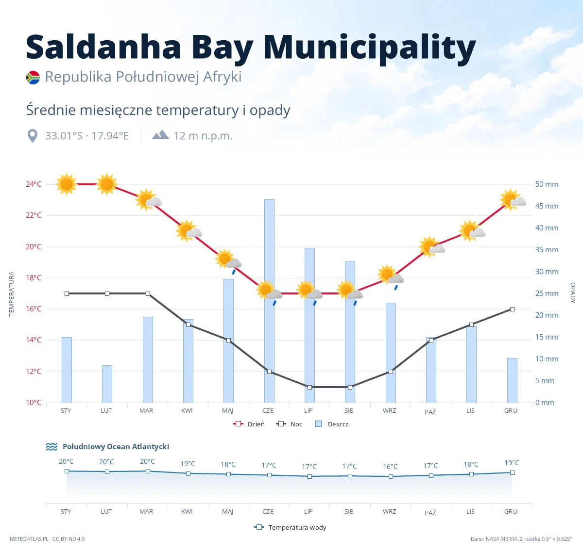 Saldanha Bay Municipality - średnie miesięczne temperatury i opady