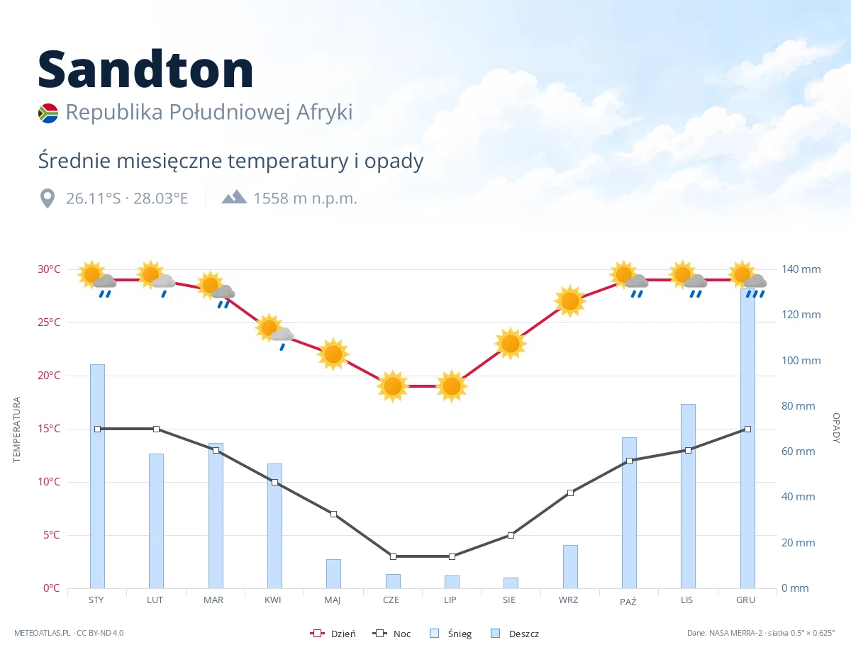 Sandton - średnie miesięczne temperatury i opady