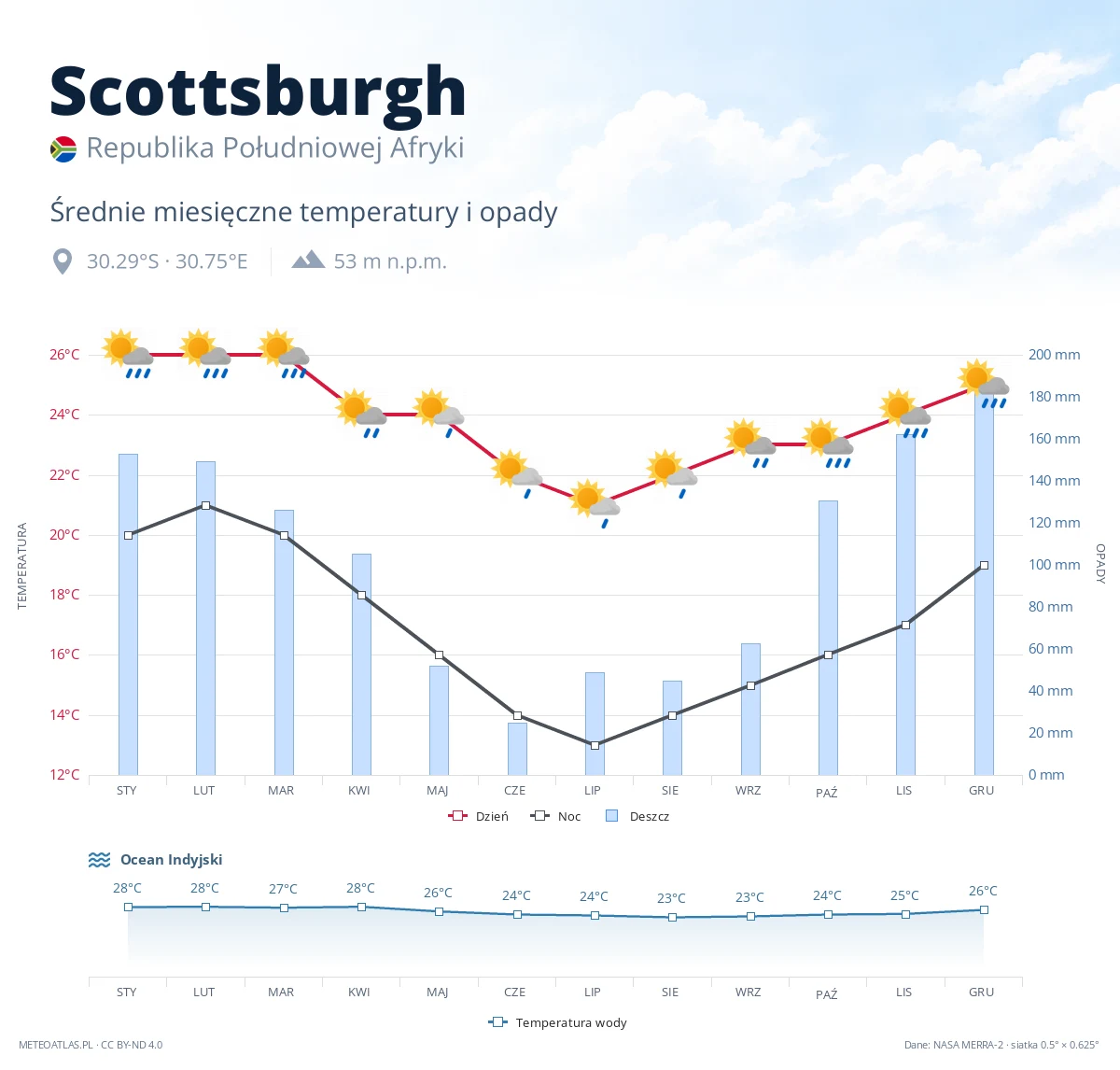 Scottsburgh - średnie miesięczne temperatury i opady