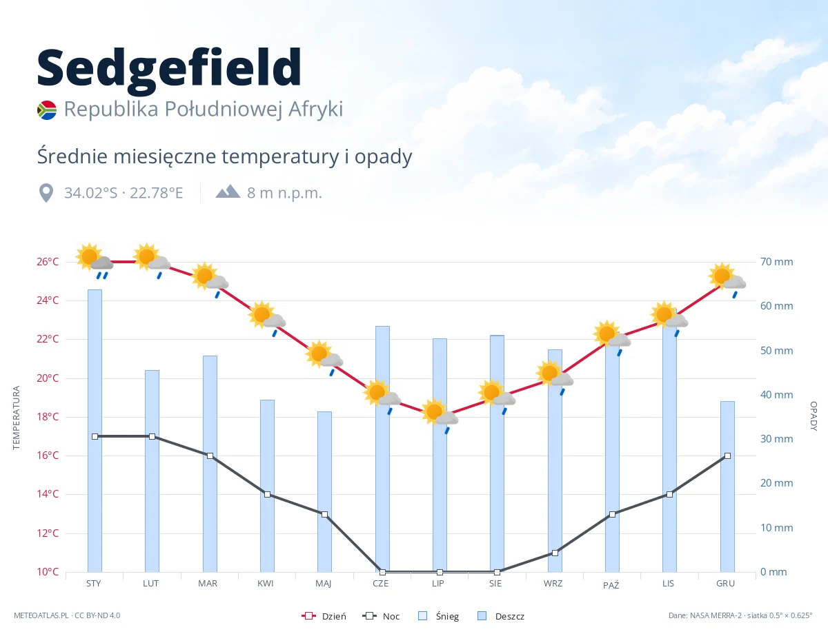 Sedgefield - średnie miesięczne temperatury i opady