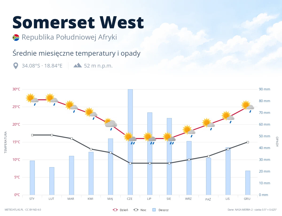 Somerset West - średnie miesięczne temperatury i opady