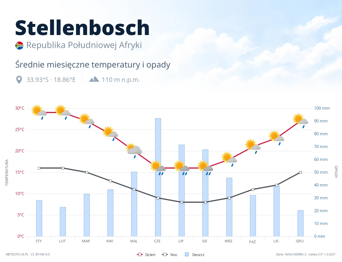 Stellenbosch - średnie miesięczne temperatury i opady