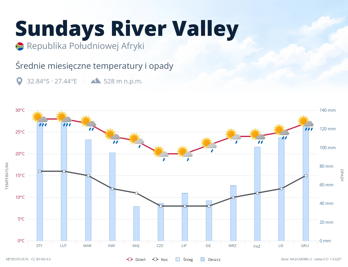 Sundays River Valley - średnie miesięczne temperatury i opady