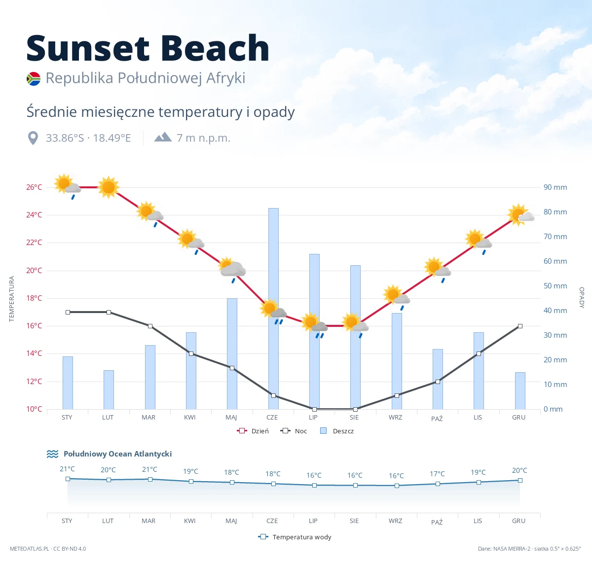 Sunset Beach - średnie miesięczne temperatury i opady