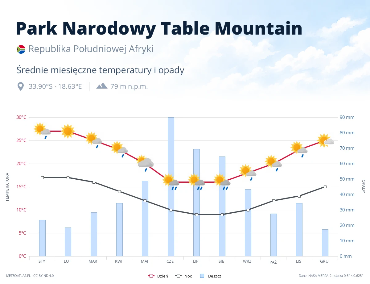 Park Narodowy Table Mountain - średnie miesięczne temperatury i opady