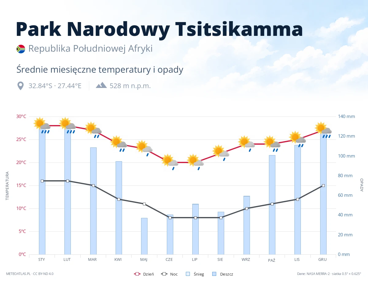 Park Narodowy Tsitsikamma - średnie miesięczne temperatury i opady