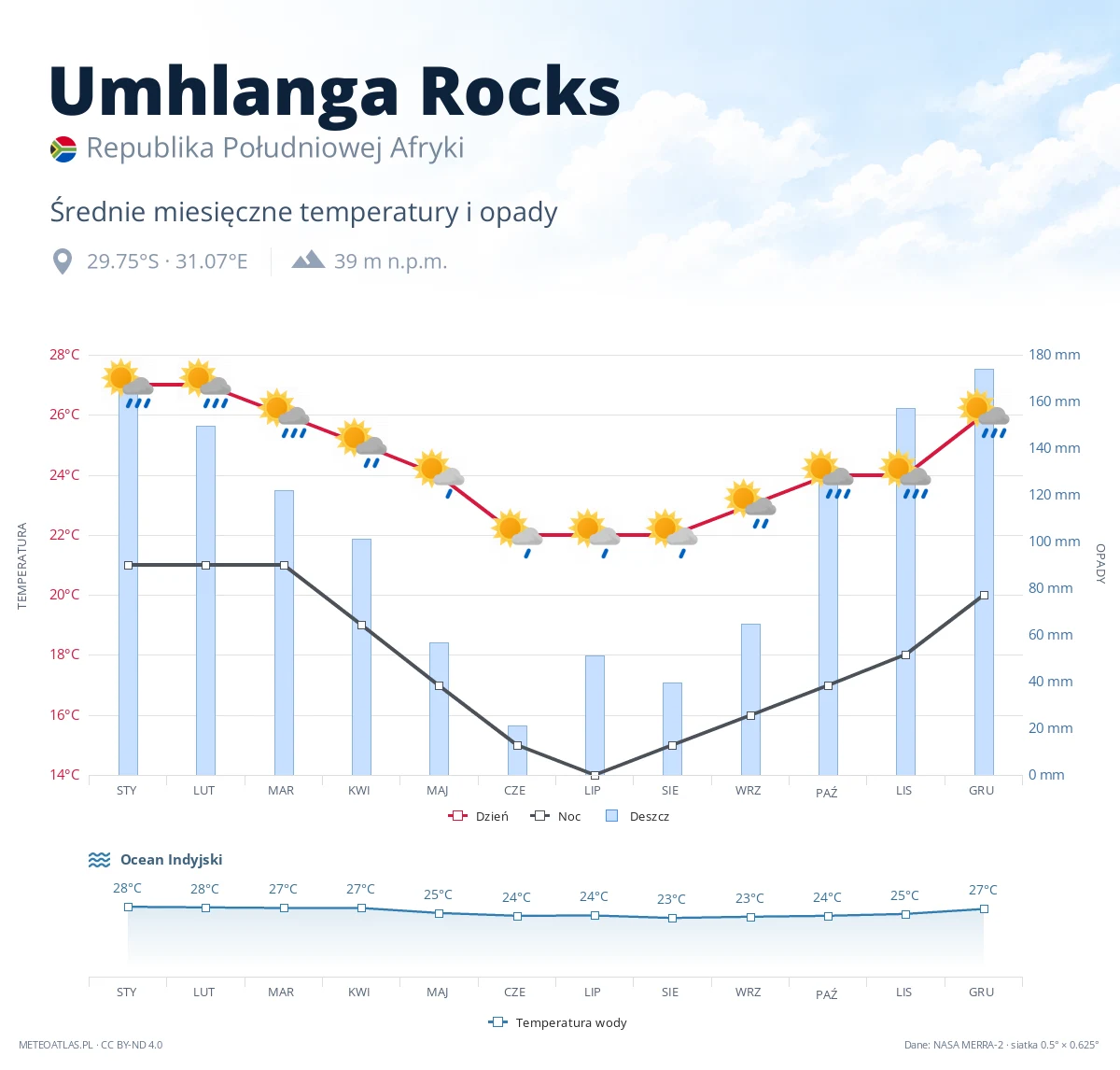 Umhlanga Rocks - średnie miesięczne temperatury i opady