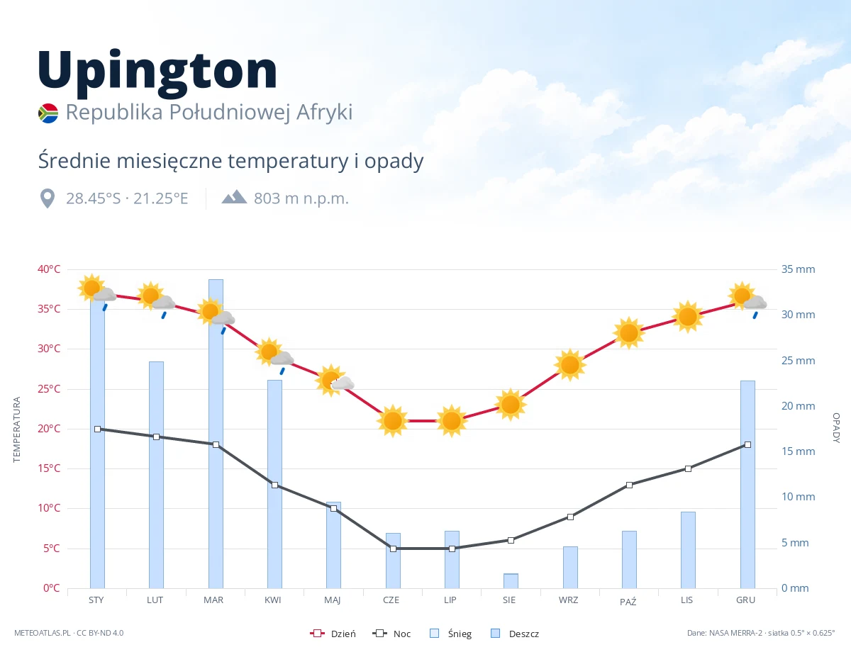 Upington - średnie miesięczne temperatury i opady