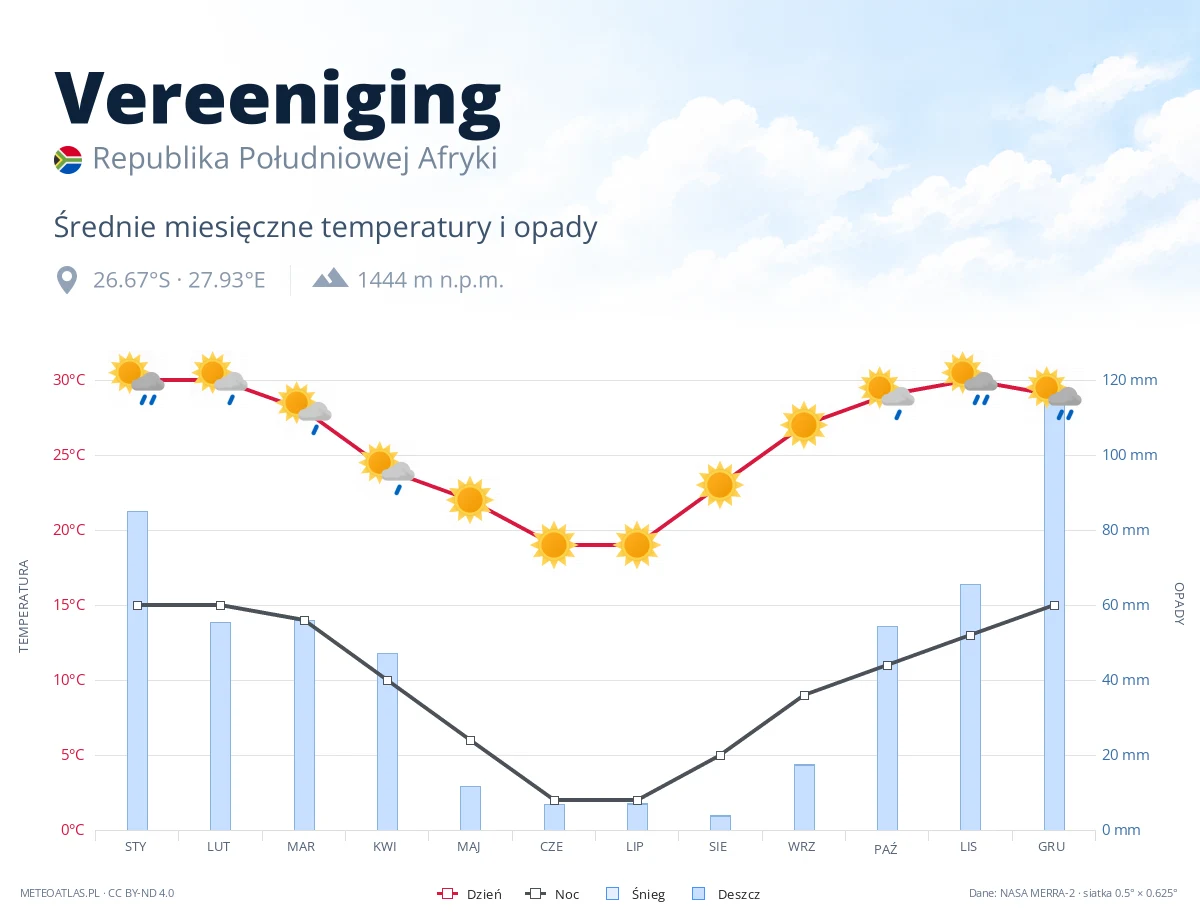 Vereeniging - średnie miesięczne temperatury i opady
