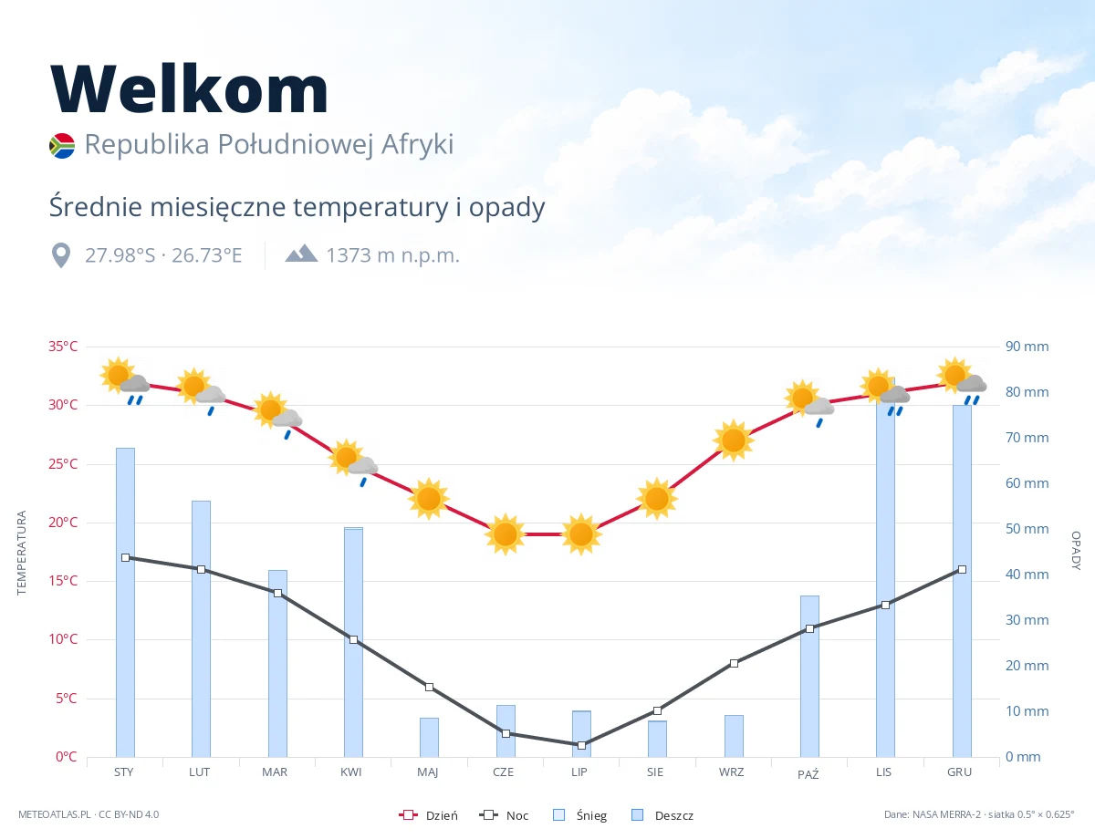 Welkom - średnie miesięczne temperatury i opady