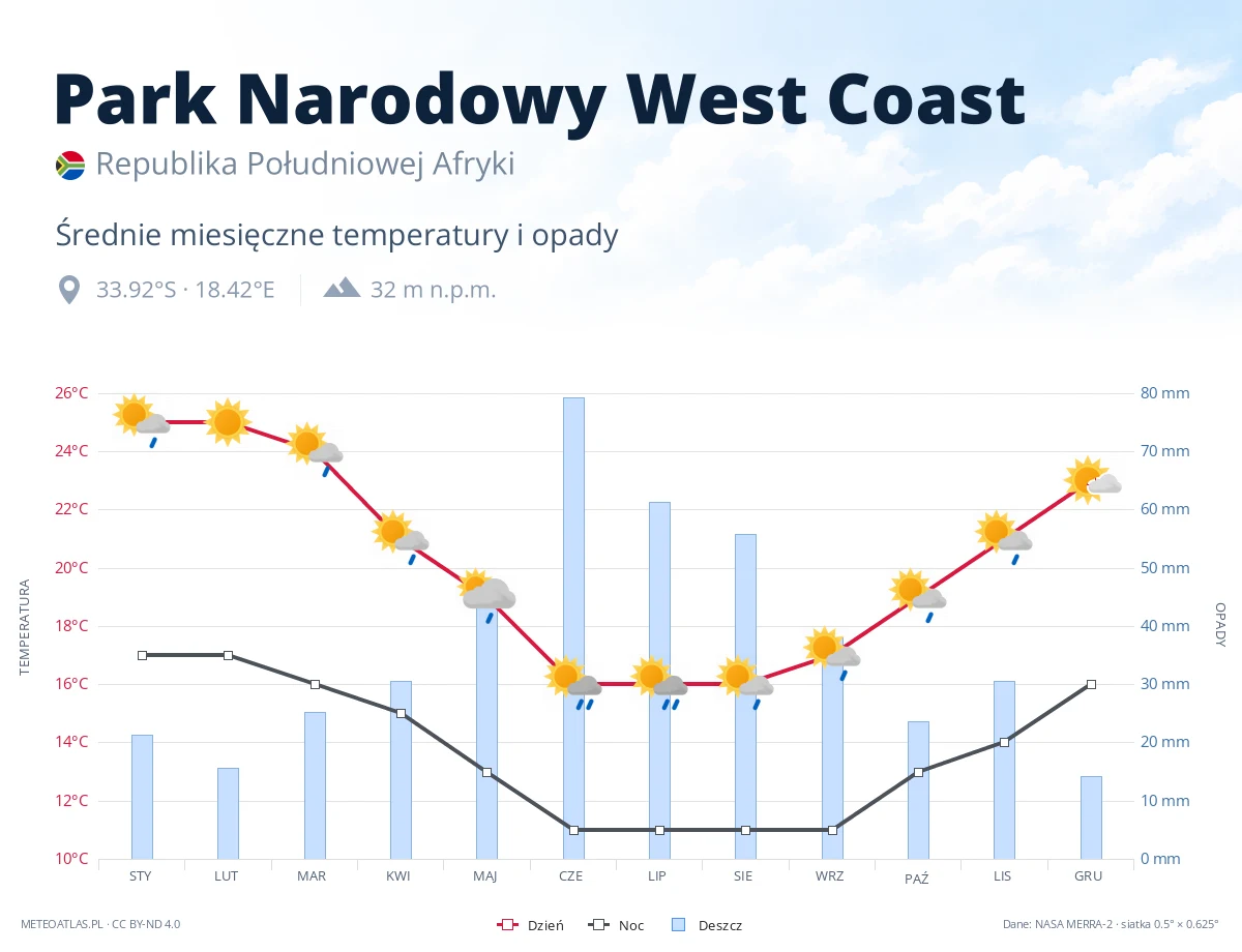 Park Narodowy West Coast - średnie miesięczne temperatury i opady