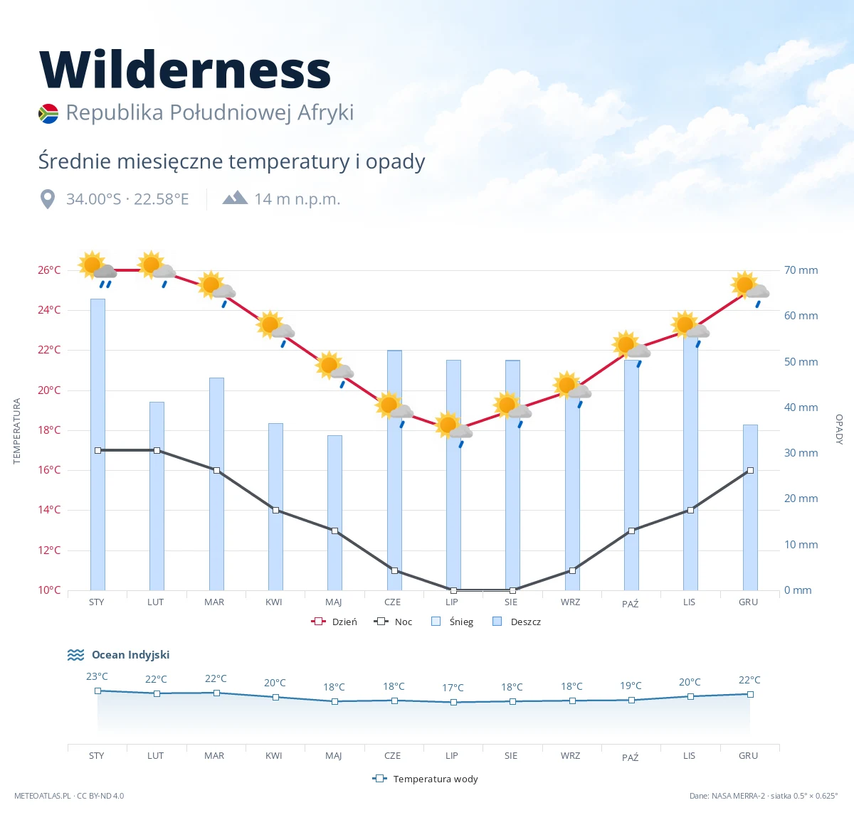 Wilderness - średnie miesięczne temperatury i opady