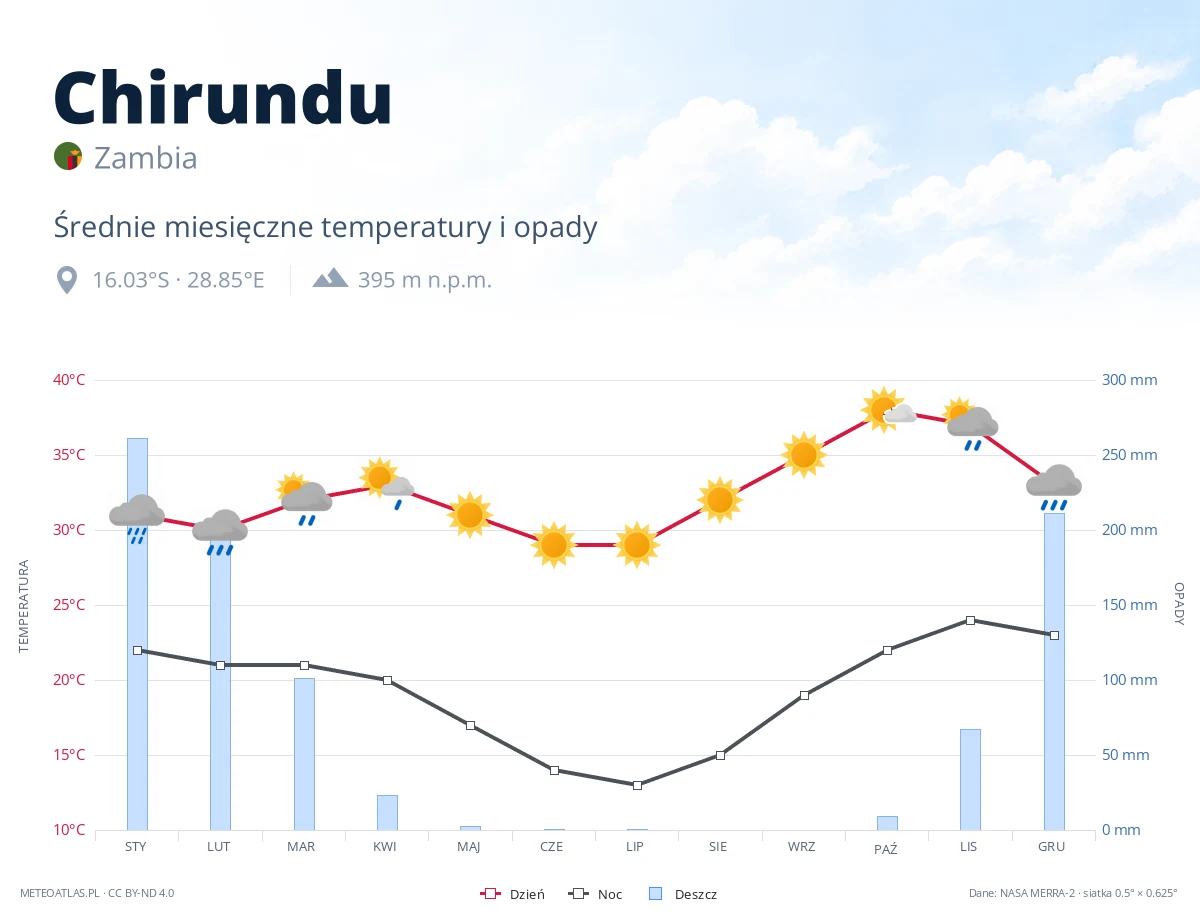 Chirundu - średnie miesięczne temperatury i opady