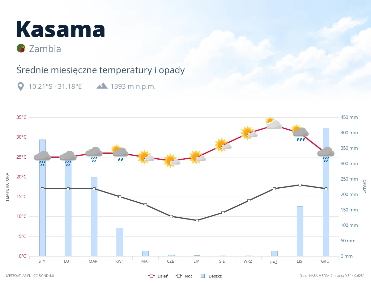 Kasama - średnie miesięczne temperatury i opady