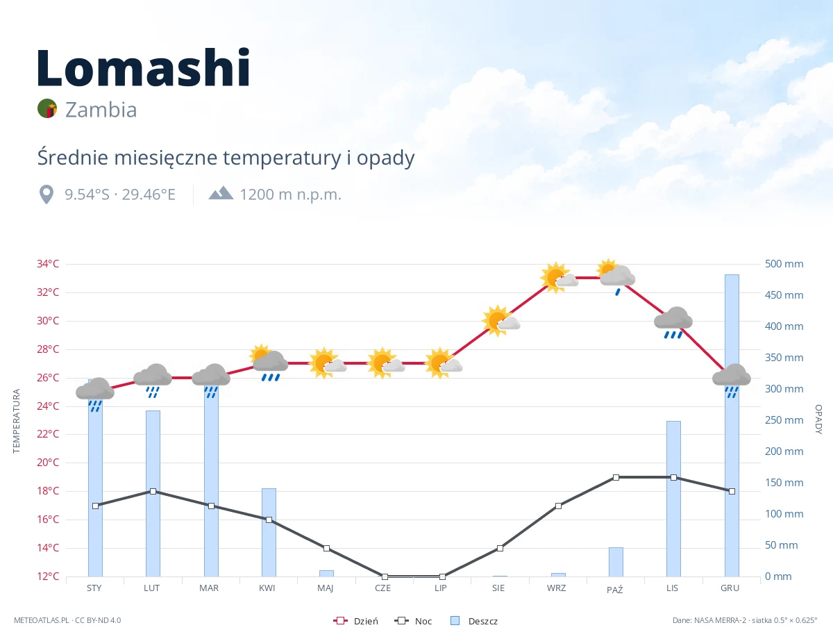 Lomashi - średnie miesięczne temperatury i opady