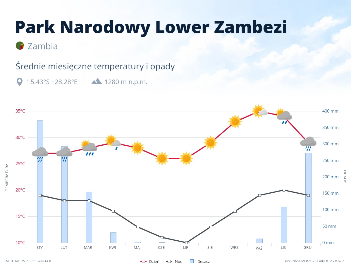 Park Narodowy Lower Zambezi - średnie miesięczne temperatury i opady