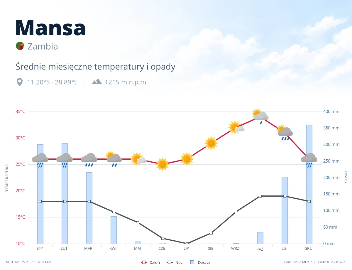 Mansa - średnie miesięczne temperatury i opady