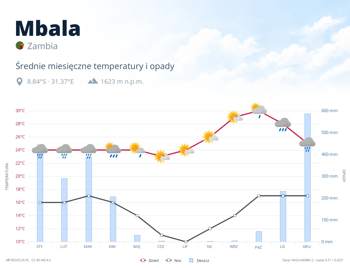 Mbala - średnie miesięczne temperatury i opady