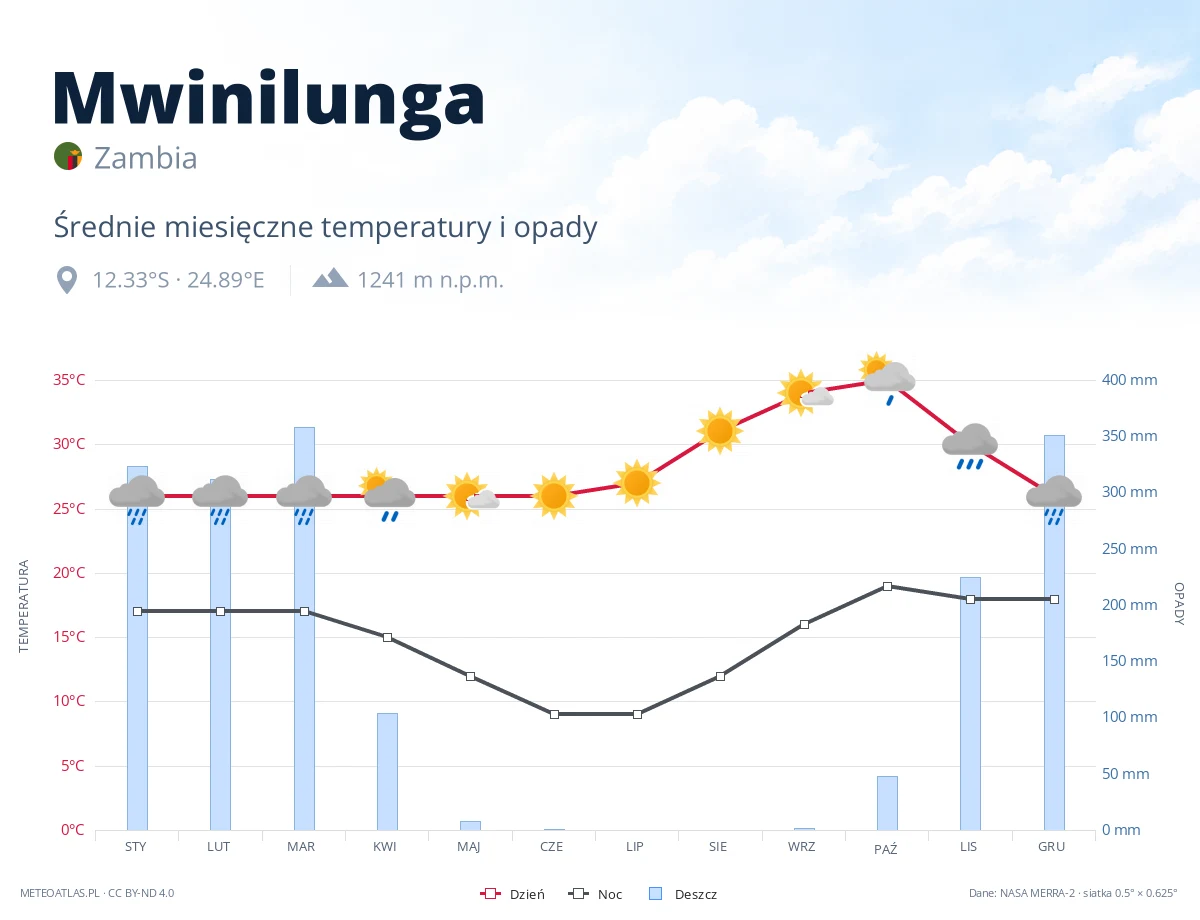 Mwinilunga - średnie miesięczne temperatury i opady