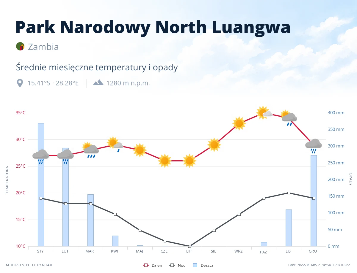 Park Narodowy North Luangwa - średnie miesięczne temperatury i opady