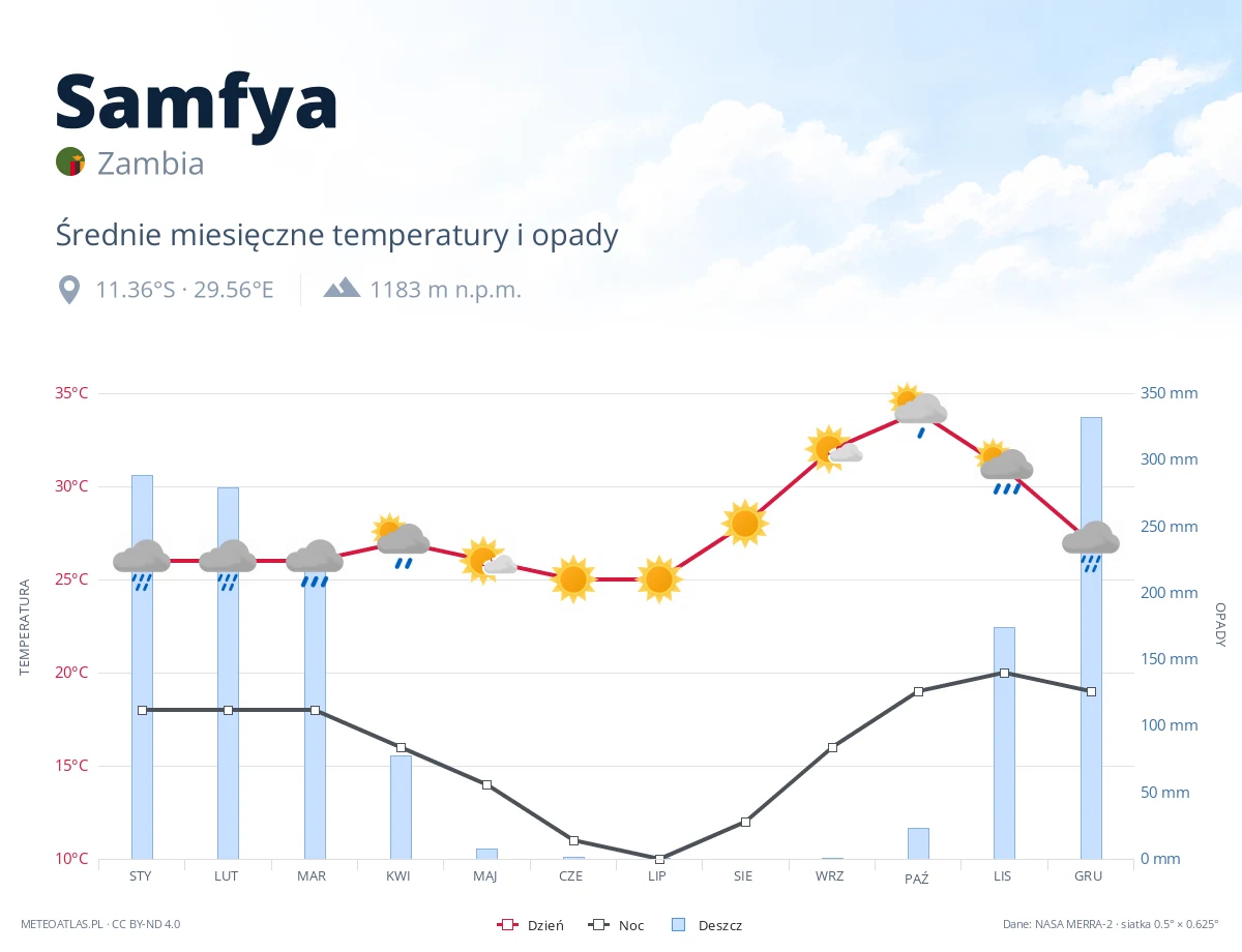 Samfya - średnie miesięczne temperatury i opady