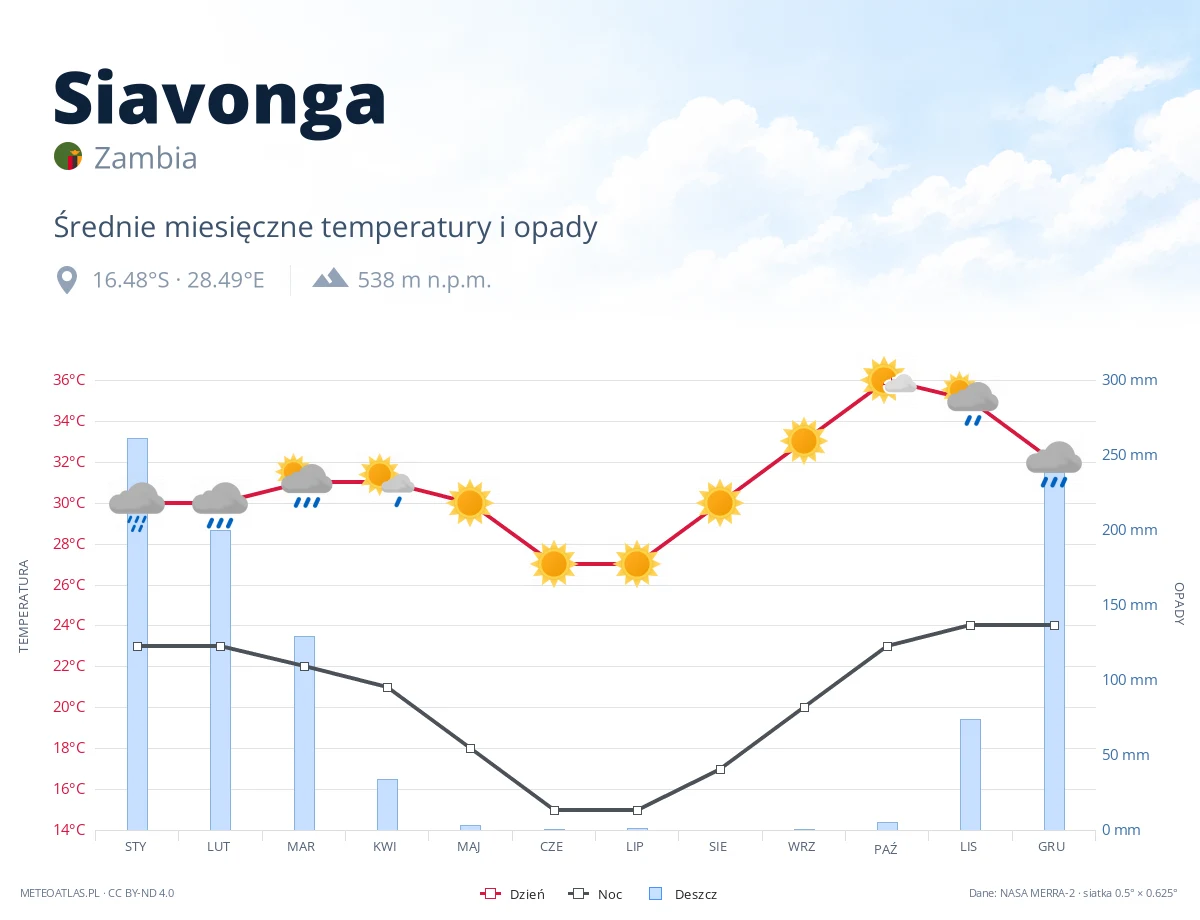 Siavonga - średnie miesięczne temperatury i opady