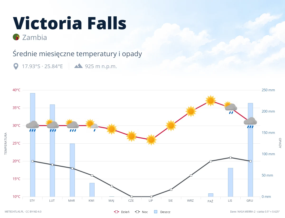 Victoria Falls - średnie miesięczne temperatury i opady