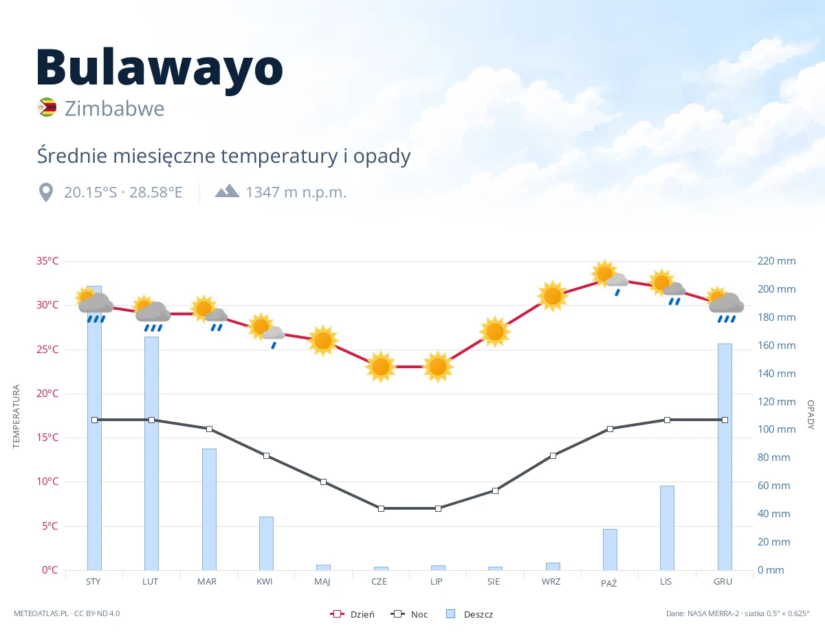 Bulawayo - średnie miesięczne temperatury i opady