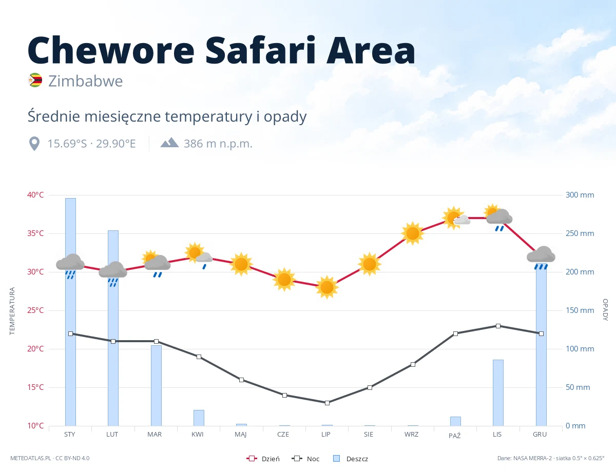 Chewore Safari Area - średnie miesięczne temperatury i opady