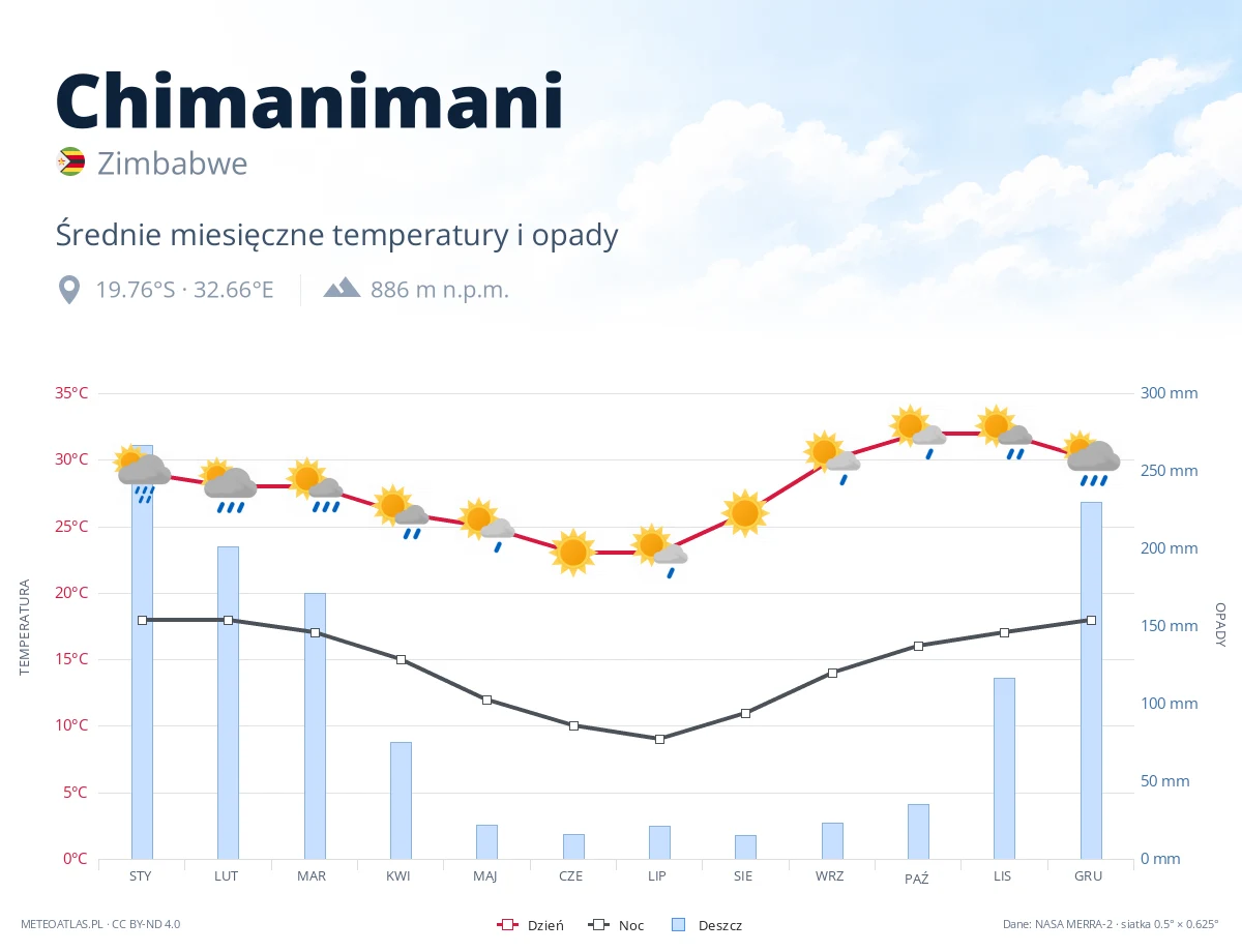 Chimanimani - średnie miesięczne temperatury i opady