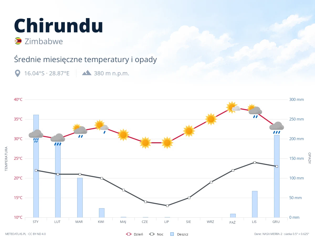 Chirundu - średnie miesięczne temperatury i opady
