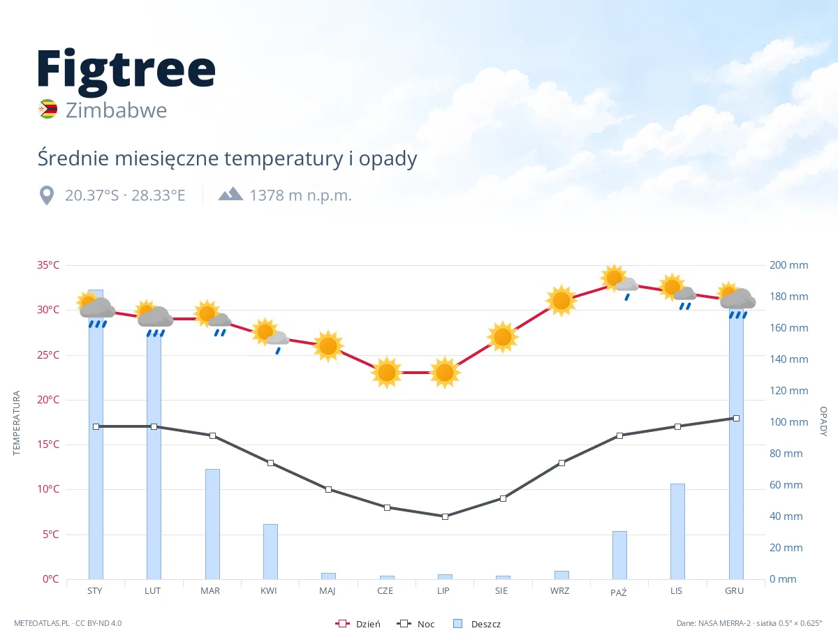 Figtree - średnie miesięczne temperatury i opady