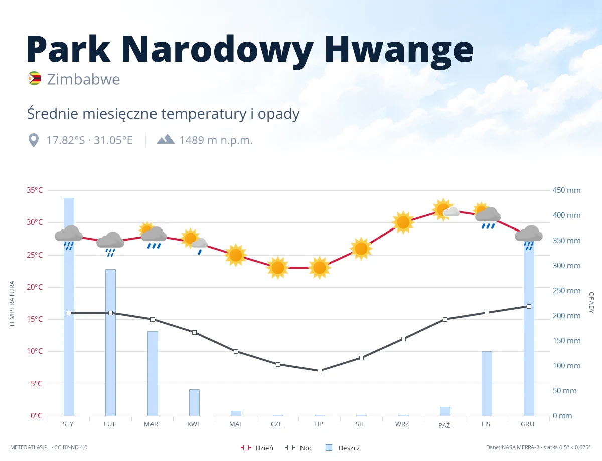 Park Narodowy Hwange - średnie miesięczne temperatury i opady