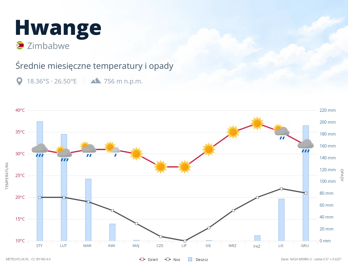 Hwange - średnie miesięczne temperatury i opady