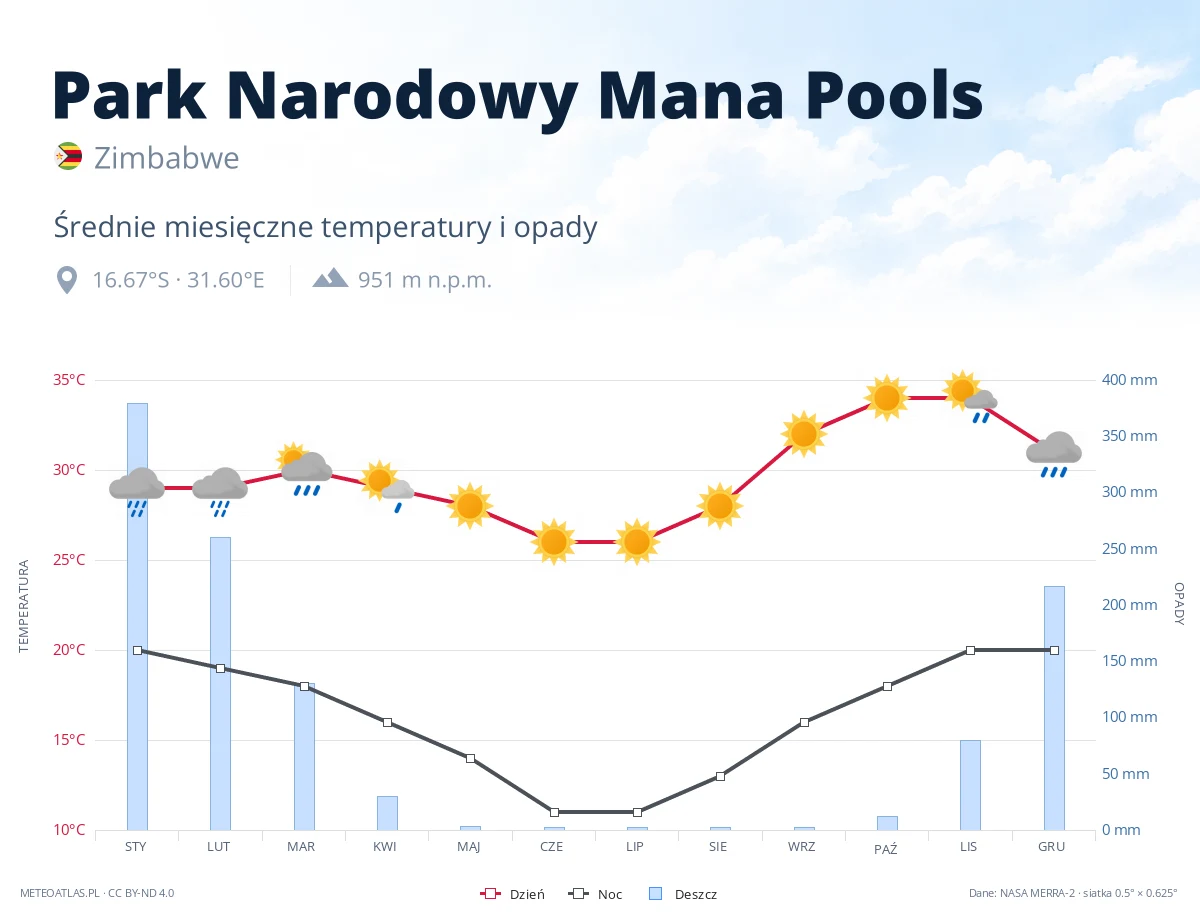 Park Narodowy Mana Pools - średnie miesięczne temperatury i opady